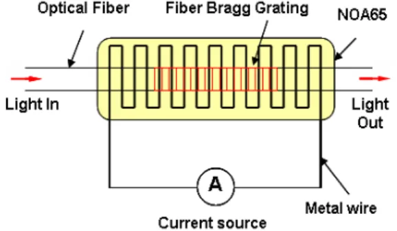 Fig. 3 Configuration of the FBG sensor using EDF  ring laser for detecting a distant temperature  and current change
