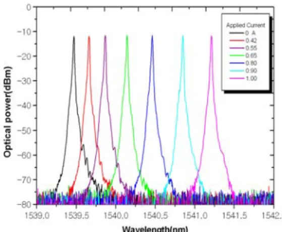 Fig. 5 Tunable spectral responses as a function of  the applied current change