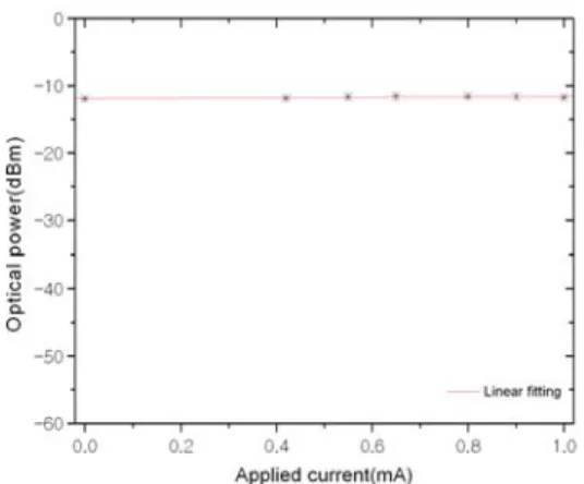Fig. 7 A plot of the peak power variation at the  lasing wavelength versus applied current