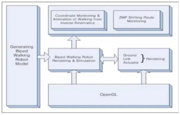 Fig. 5 The organization of 3D simulator