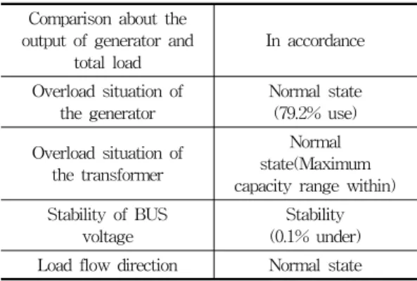 Fig. 3 Load flow analysis result on LNG unloading