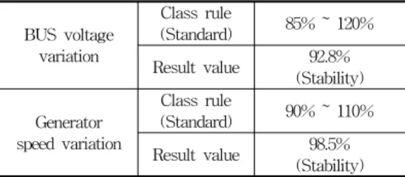 Table 3 Review result about motor starting analysis