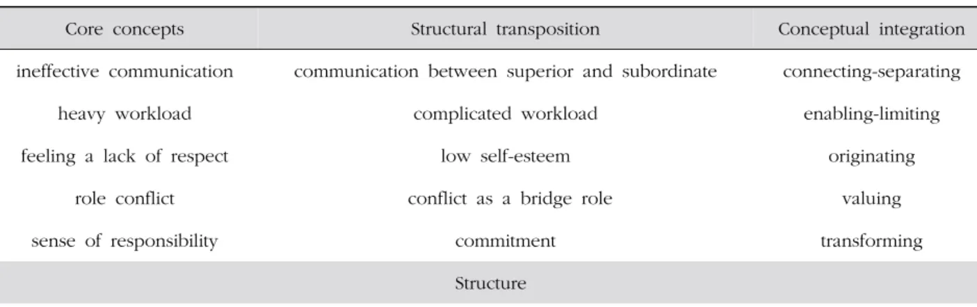 Table 2. Progressive Abstraction of the Core Concepts