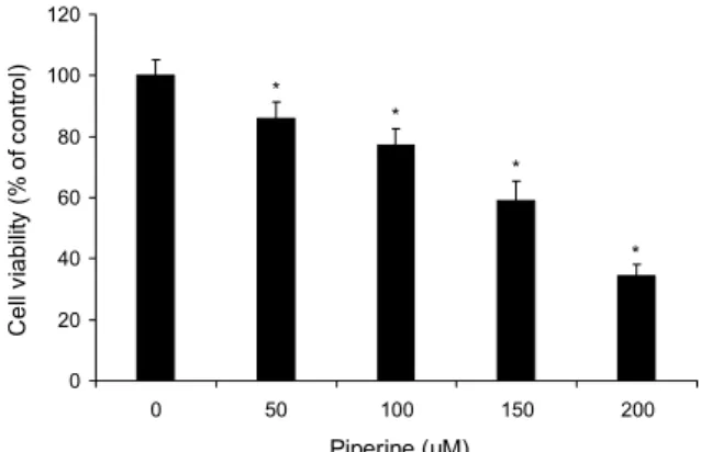 Fig. 2. Effect of piperine on the cell viability in AGS cells. AGS  cells were treated with absence or presence of piperine (50, 100,  150, 200 μM) for 24 h by MTT assay