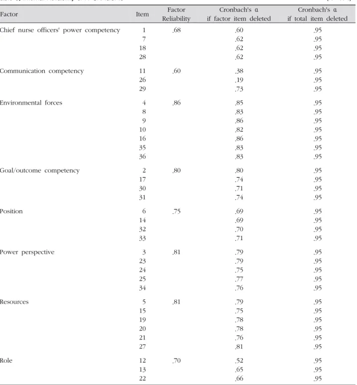 Table 5. Internal Reliability of K-SKAGOAO                                                                                        ( N =174)