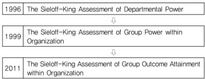 Figure  1.  Developmental  process  of  Sieloff  of  nursing  group power instrument.