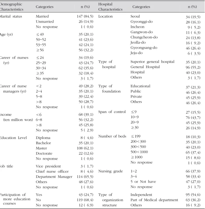 Table 2. Model Fit Indices for K-SKAGOAODemographic 