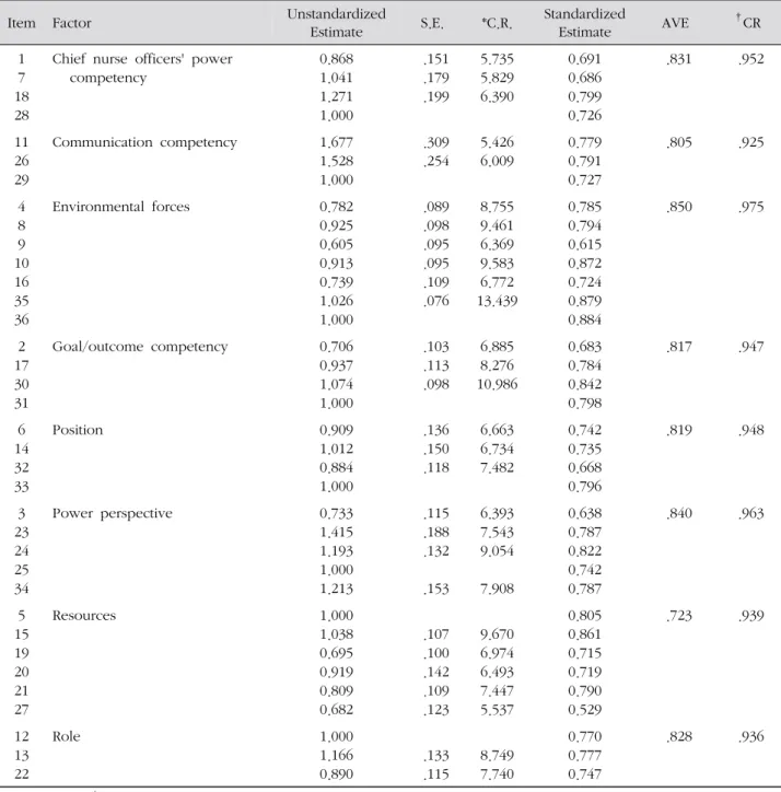 Table 3. Analysis of Convergent Validity ( N =174)