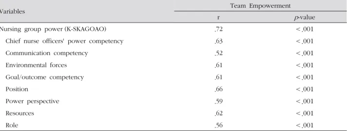 Table 4. Analysis of Criterion-related Validity ( N= 174) 