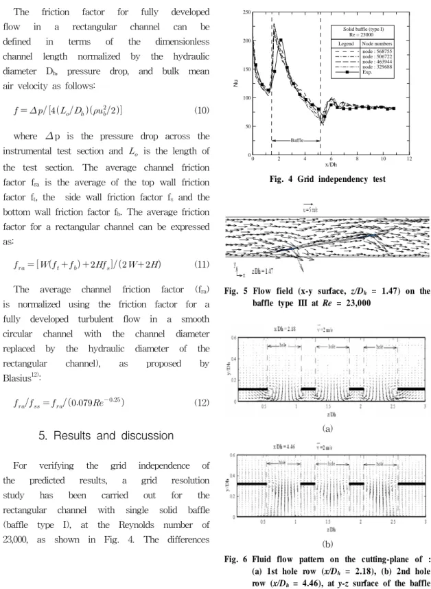 Fig. 4 Grid independency test