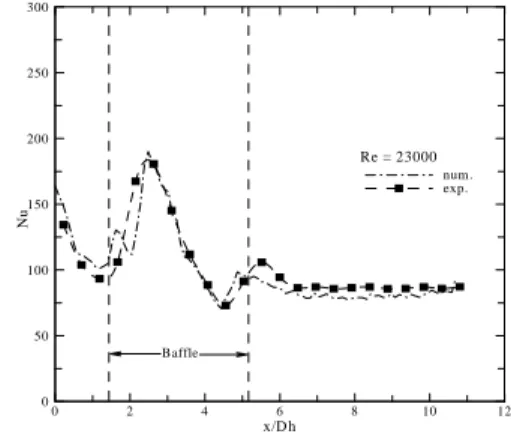 Fig. 7 Isotherms on the cutting-plane of : (a) 1st  hole row (x/D h  = 2.18), (b) 2nd hole row   (x/D h  = 4.46), at y-z surface of the baffle  type III at Re = 23,000 x/D h0246 8 10 12050100150200250300num.exp.NuRe = 23000Baffle