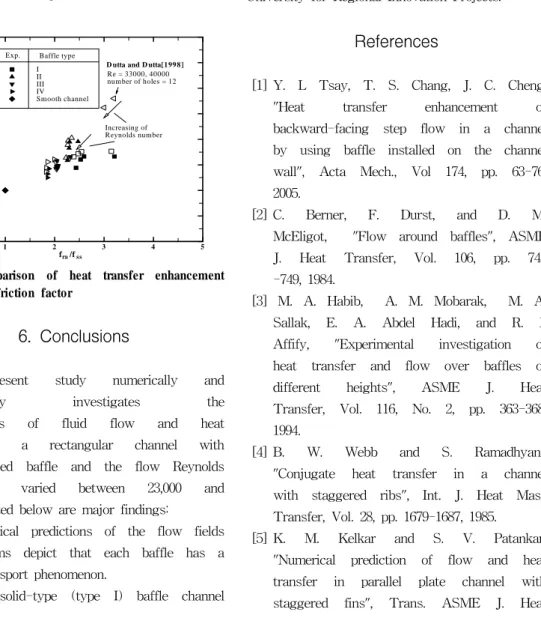 Fig. 10 Comparison of heat transfer enhancement  and friction factor