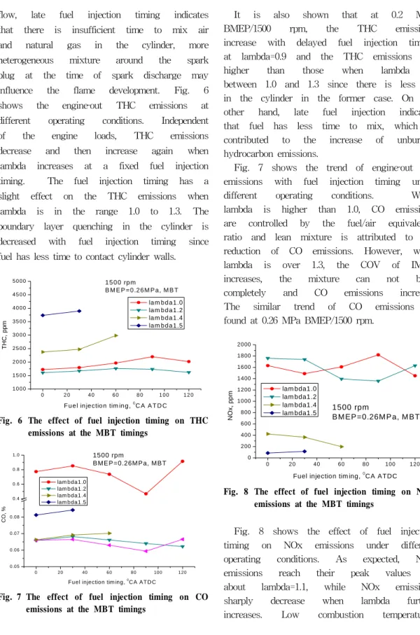 Fig. 6 The effect of fuel injection timing on THC  emissions at the MBT timings
