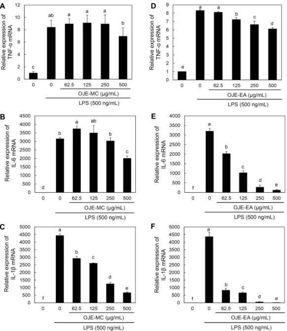 Fig. 8. Effect of Oenanthe javanica methylene chloride and ethyl acetate extract on pro-inflammatory expressions in LPS-induced  RAW 264.7 cells