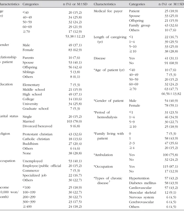 Table 1. General Characteristics of the Participants and Hemodialysis Patients ( N =264)