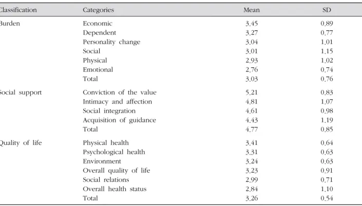 Table 2. Burden, Social Support, Quality of Life Scale of the Participants ( N =132)