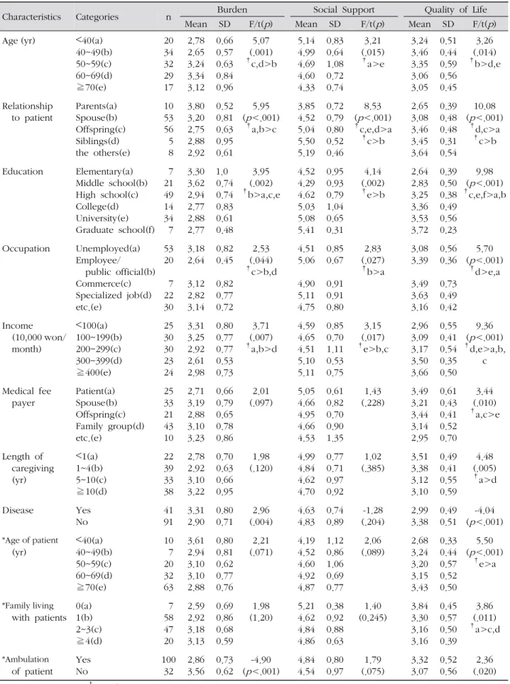 Table 3. Difference of Burden, Social Support and Quality of Life according to General Characteristics of the Participants 