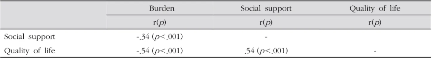 Table 4. Correlation among Burden, Social Support and Quality of Life3.86, p=.011), 거동 가능여부(t=2.36, p=.020)에 따라 차이가 있는 것으로 나타났으며, 환자 연령의 경우 70세 이상(3.43±.50)인 환자를 돌보는 가족의 삶의 질이 높게 나타났다(Table 3).6