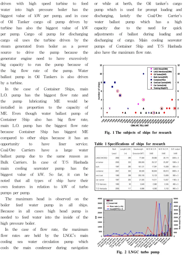 Fig. 1 The subjects of ships for research 