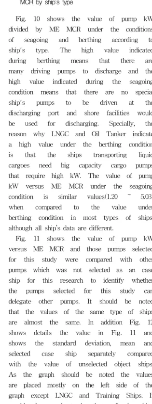 Fig. 9 Standard deviation, mean for the number of  pumps according to ship's type 
