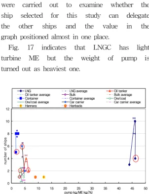 Fig. 16 Comparison between ship for research and  ships not for research for the mass  characteristics of pump vs