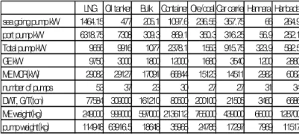 Table  3  shows  that  most  parameters  have  correlation  with  each  other.  Especially,  Figure18  indicates  five  top  rank  items  which  have  strong  relation  and  Fig.19  indicates  relatively low  rank  items  which  have  no  relation