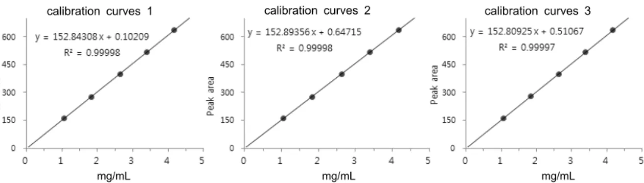 Table 4. Intermediate  precision of marmesin analysis by different users Marmesin