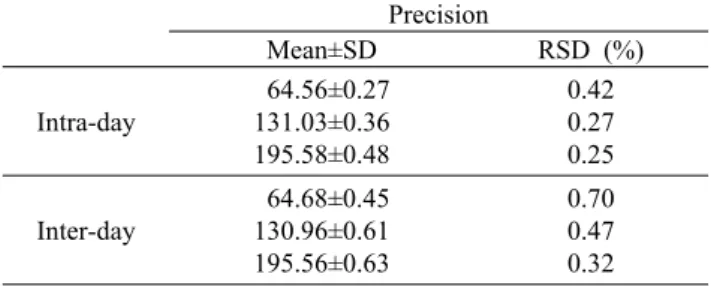 Table 5. Precision of marmesin in Broussonetia kazinoki extract  for validation Precision Mean±SD RSD (%) Intra-day  64.56±0.27131.03±0.36 195.58±0.48 0.420.270.25 Inter-day  64.68±0.45130.96±0.61 195.56±0.63 0.700.470.32