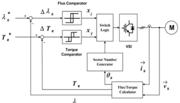 Fig. 2 Block diagram of direct torque control scheme
