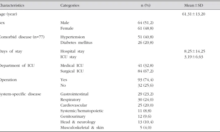 Table 1. Demographics and Clinical Characteristics of Subjects ( N =125)