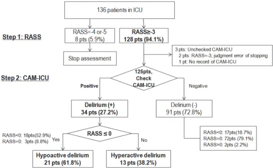 Figure 2. Study enrollment flow and prevalence of delirium in intensive care unit.