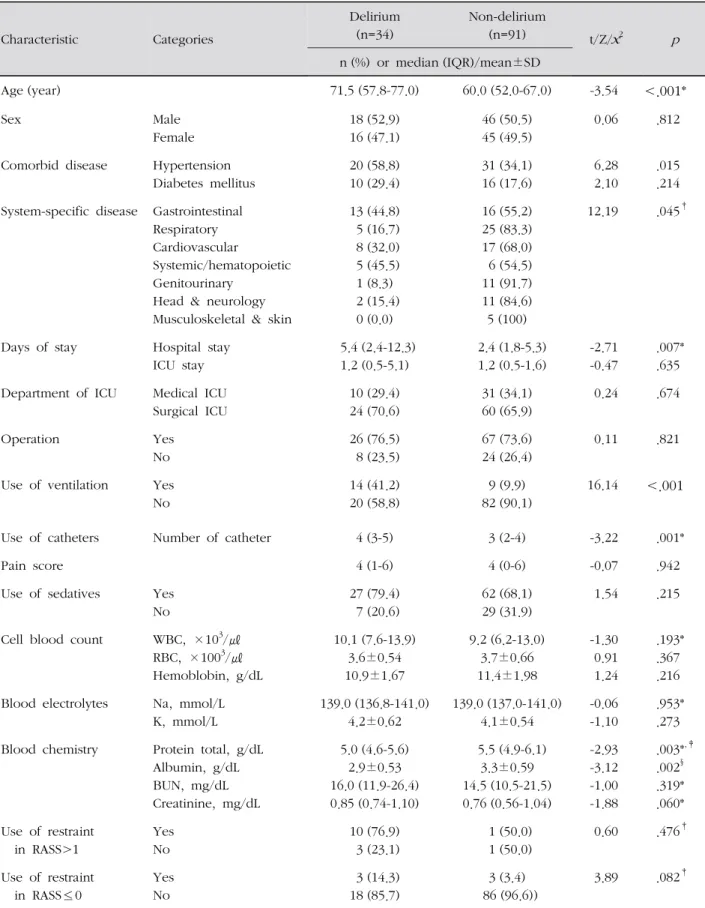 Table 2. Incidence of Delirium according to the Characteristics ( N =125)