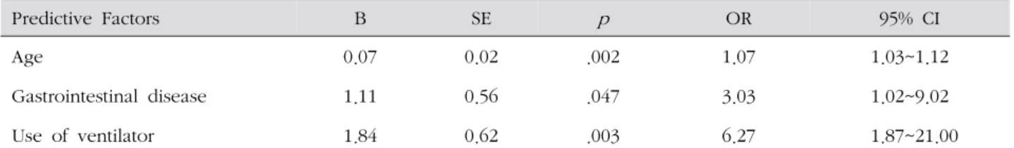Table 3. Stepwise Multiple Logistic Regression Analysis for related Risk Factors of Delirium4