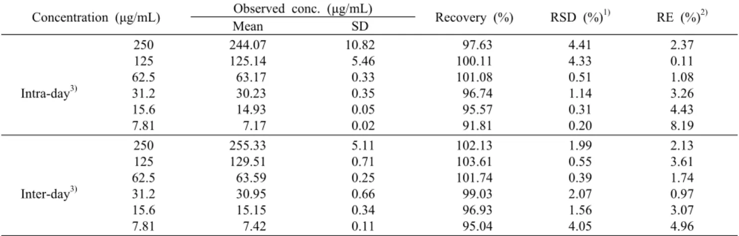 Table 2. Accuracy and repeatability of analytical results for 3,5-DCQA in calibration standards Concentration (μg/mL) Observed conc