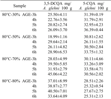 Table 4. Contents of 3,5-DCQA and 5-CQA in ethanolic extracts from  A. glehni (at 70°C)