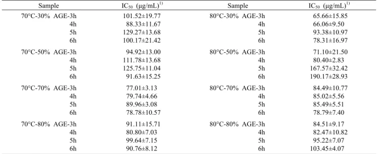 Table 5. Xanthine oxidase inhibitory effects of ethanolic extracts from A.  glehni Sample IC 50  (μg/mL) 1) Sample IC 50  (μg/mL) 1) 70°C-30% AGE-3h 4h   5h 6h 101.52±19.77 88.33±11.67129.27±13.68100.17±21.42 80°C-30% AGE-3h  4h  5h  6h  65.66±15.85 66.06±