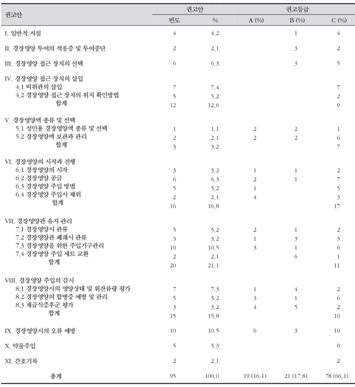 Table 5. 경장영양 간호실무지침에서 근거수준과 권고등급의 분포 권고안 권고안 권고등급 빈도 % A (%) B (%)  C (%) I. 일반적 지침    4   4.2 1   4 II