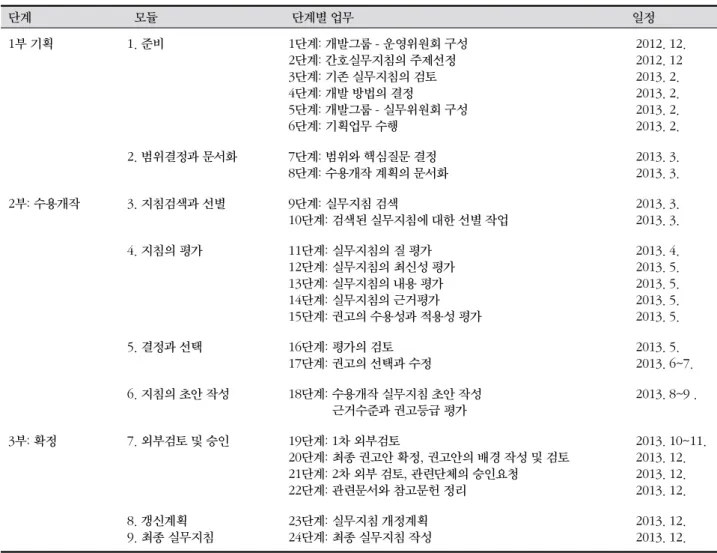 Table 1. 경장영양 간호실무지침의 수용개작 과정 단계    모듈  단계별 업무        일정 1부 기획 1. 준비 1단계: 개발그룹 - 운영위원회 구성  2단계: 간호실무지침의 주제선정 3단계: 기존 실무지침의 검토 4단계: 개발 방법의 결정  5단계: 개발그룹 - 실무위원회 구성  6단계: 기획업무 수행  2012
