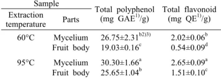 Table 1. Total  polyphenol contents and total flavonoid contents of mycelium and fruit body of Sparassis crispa depending on the extraction temperature