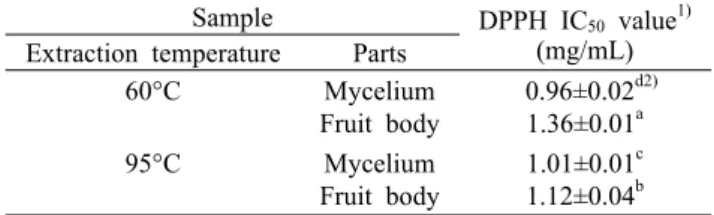 Table 3. ABTS radical scavenging activity of mycelium and fruit body of S. crispa depending on the extraction temperature