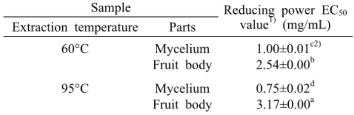 Table 4. FRAP value of mycelium and fruit body of S. crispa  depending on the extraction temperature