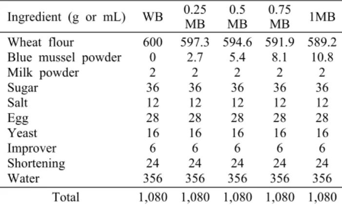 Table 1. The formula of white breads containing blue mussel (Unit: g) Ingredient (g or mL) WB 0.25 MB 0.5 MB 0.75MB 1MB Wheat flour
