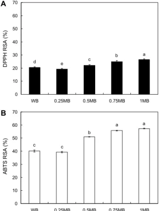 Fig. 1. (A) DPPH and (B) ABTS radical scavenging activity  (RSA) of white bread containing blue mussel