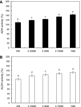 Fig. 2. Effect of white bread on the activity of (A) alcohol de- de-hydrogenase (ADH) and (B) acetaldehyde dede-hydrogenase (ALDH)