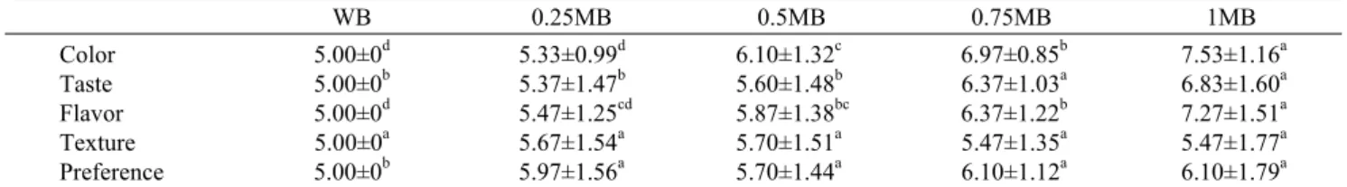 Table 3. Sensory evaluation of white breads containing blue mussel  WB 0.25MB 0.5MB 0.75MB 1MB Color Taste Flavor Texture Preference 5.00±0 d5.00±0b5.00±0d5.00±0a5.00±0b 5.33±0.99 d5.37±1.47b5.47±1.25 cd5.67±1.54a5.97±1.56a 6.10±1.32 c5.60±1.48b5.87±1.38 b