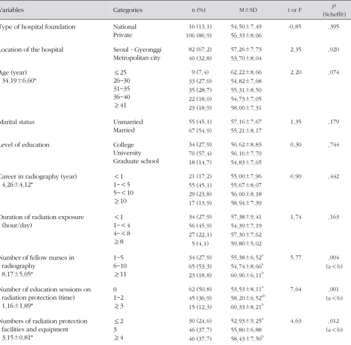 Table 1. The Level of Protective Behavior against Radiation Exposure according to General Characteristics and Job 