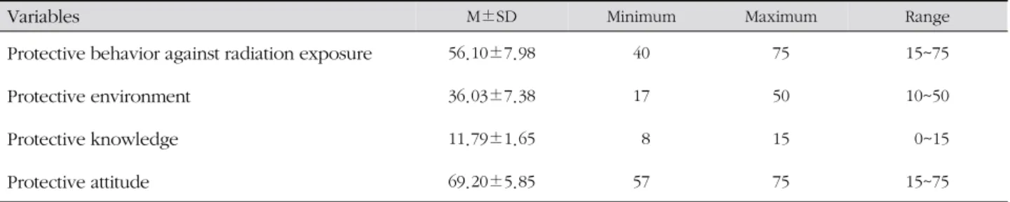 Table 2. Level of Protective Behaviors against Radiation Exposure, Protective Environment, Protective Knowledge, and 