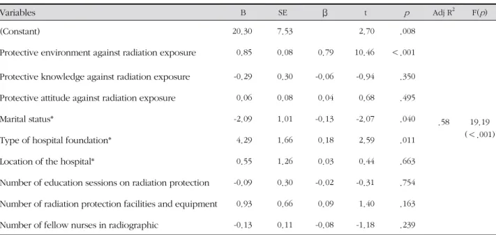 Table 4. Factors influencing Endoscopy Nurses' Protective Behavior against Radiation Exposure ( N =122)