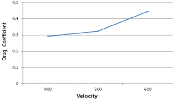 Fig. 11 Turbulence Viscosity Distribution  at 600km/h