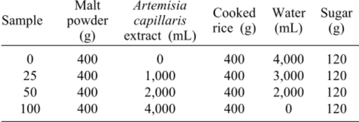 Table 1. Formular for Sikhe  prepared with different amount of  Artemisia capillaris extracts